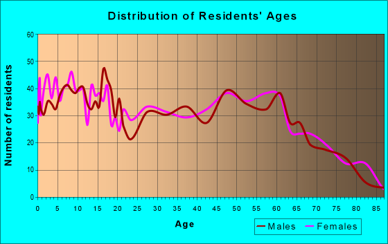 Age and Sex of Residents in zip code 74436