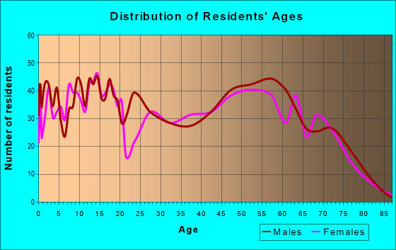 Age and Sex of Residents in zip code 74441