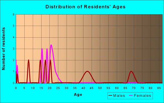 Age and Sex of Residents in zip code 74444
