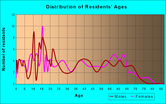 Age and Sex of Residents in zip code 74446