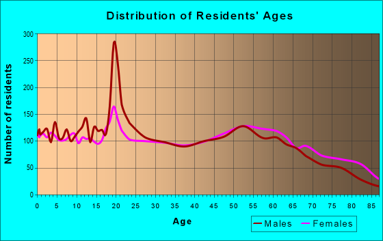 Age and Sex of Residents in zip code 74447