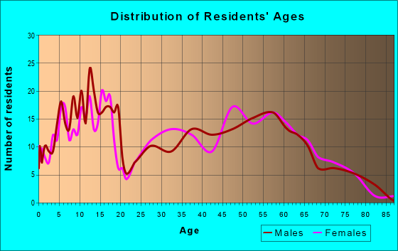 Age and Sex of Residents in zip code 74450