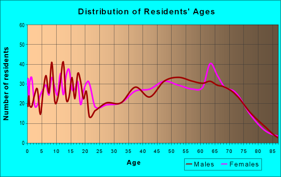 Age and Sex of Residents in zip code 74451