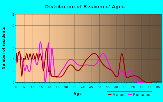 Age and Sex of Residents in zip code 74452