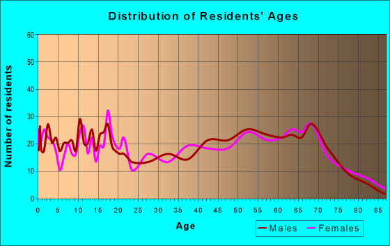 Age and Sex of Residents in zip code 74455