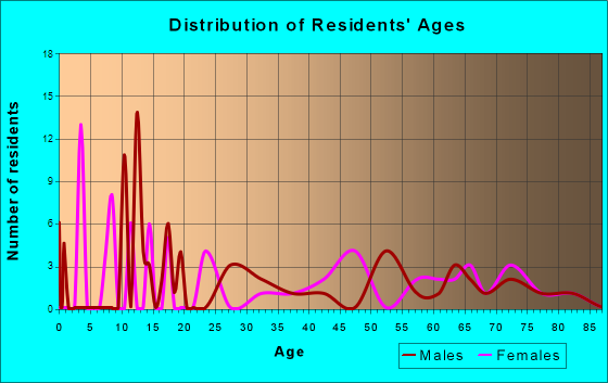 Age and Sex of Residents in zip code 74461