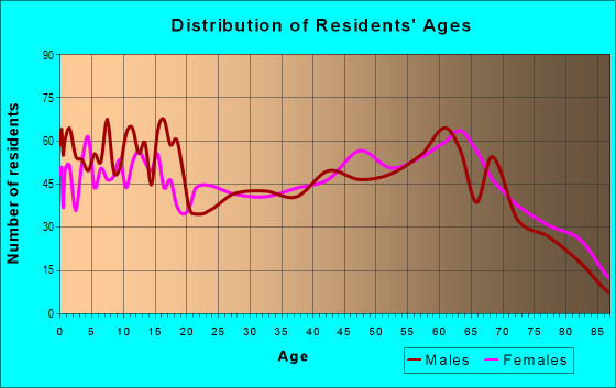 Age and Sex of Residents in zip code 74462