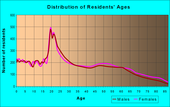 Age and Sex of Residents in zip code 74464