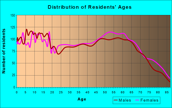 Age and Sex of Residents in zip code 74467