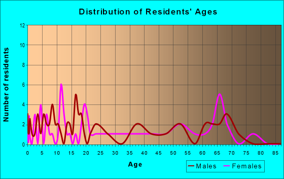 Age and Sex of Residents in zip code 74468