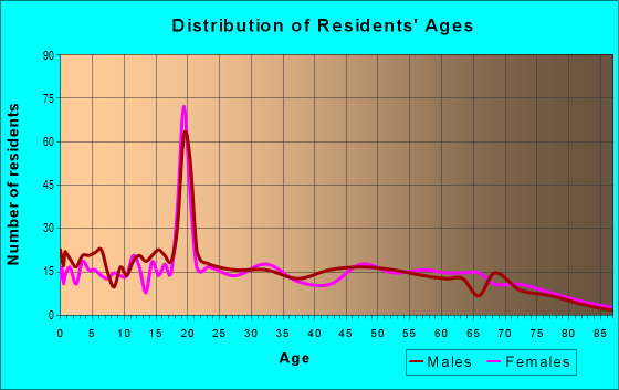Age and Sex of Residents in zip code 74469