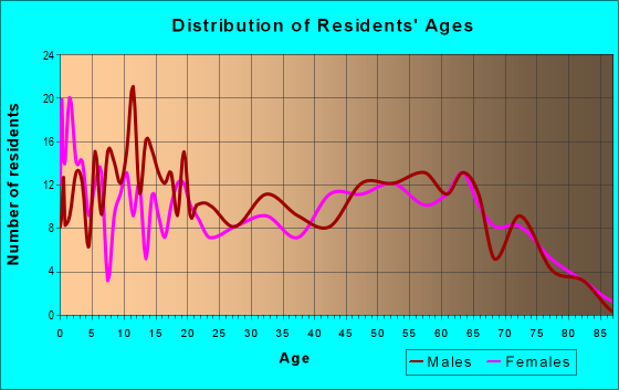 Age and Sex of Residents in zip code 74470