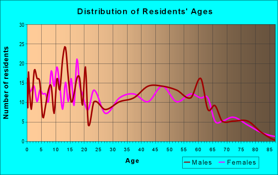 Age and Sex of Residents in zip code 74471