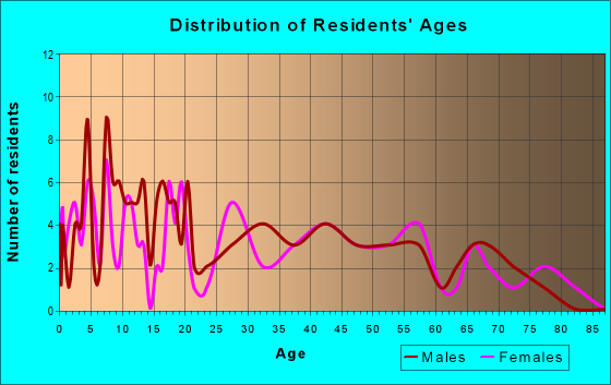Age and Sex of Residents in zip code 74472