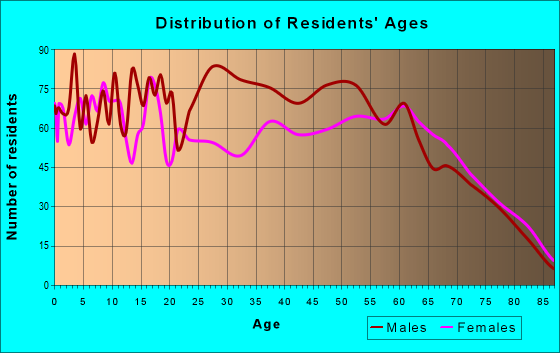 Age and Sex of Residents in zip code 74525