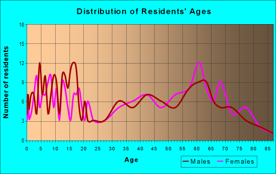 Age and Sex of Residents in zip code 74531
