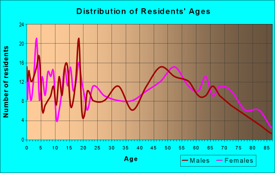 Age and Sex of Residents in zip code 74536