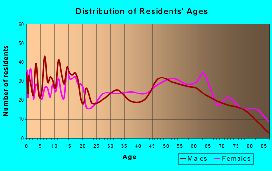 Age and Sex of Residents in zip code 74538