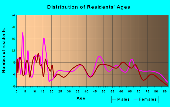 Age and Sex of Residents in zip code 74552