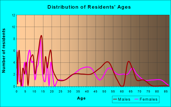 Age and Sex of Residents in zip code 74556