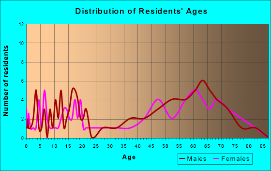 Age and Sex of Residents in zip code 74557