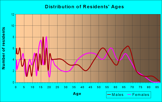 Age and Sex of Residents in zip code 74560
