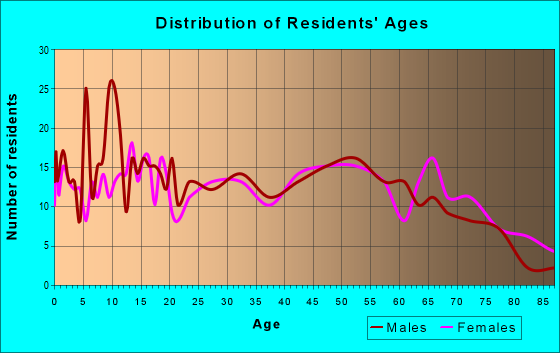 Age and Sex of Residents in zip code 74561