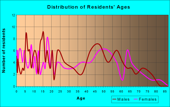 Age and Sex of Residents in zip code 74565