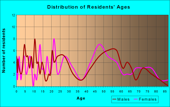 Age and Sex of Residents in zip code 74569