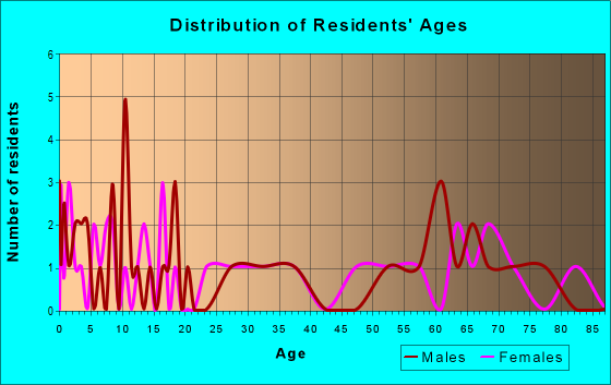 Age and Sex of Residents in zip code 74576