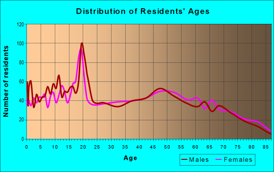 Age and Sex of Residents in zip code 74578