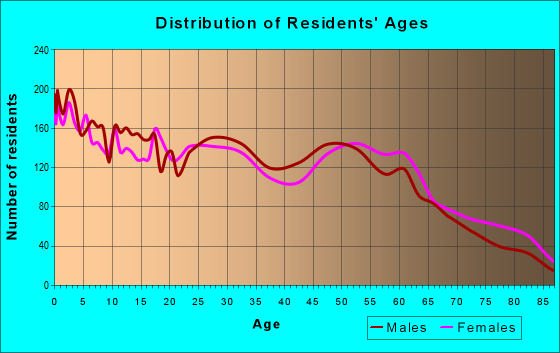 Age and Sex of Residents in zip code 74601