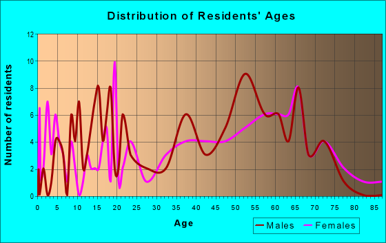 Age and Sex of Residents in zip code 74630