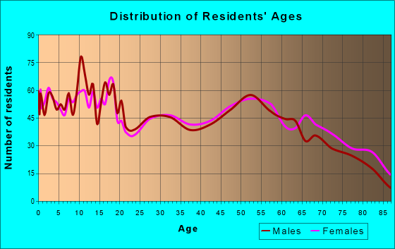 Age and Sex of Residents in zip code 74631