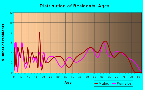 Age and Sex of Residents in zip code 74632