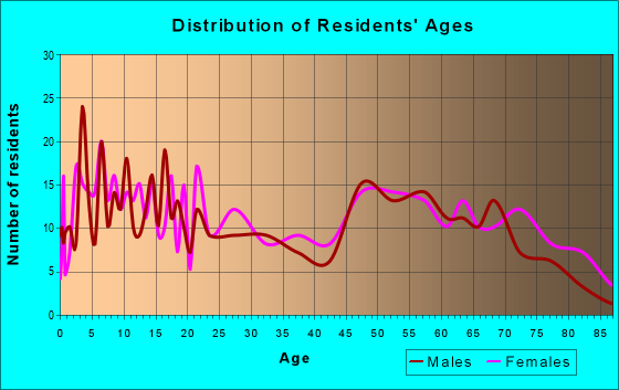 Age and Sex of Residents in zip code 74637