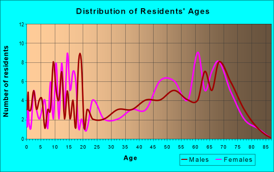 Age and Sex of Residents in zip code 74641