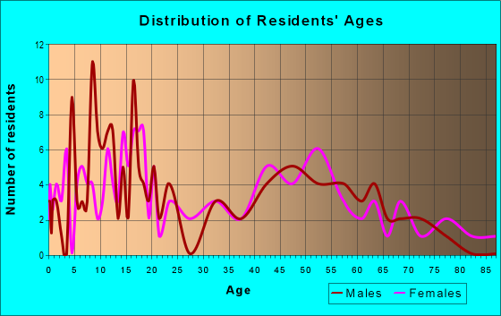 Age and Sex of Residents in zip code 74643