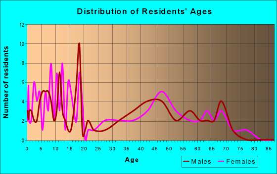 Age and Sex of Residents in zip code 74644