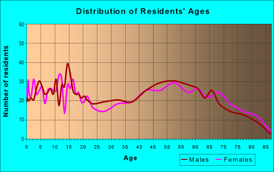 Age and Sex of Residents in zip code 74647