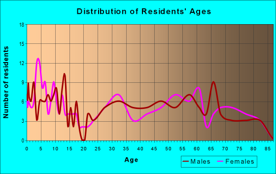 Age and Sex of Residents in zip code 74652