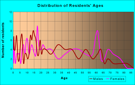 Age and Sex of Residents in zip code 74720