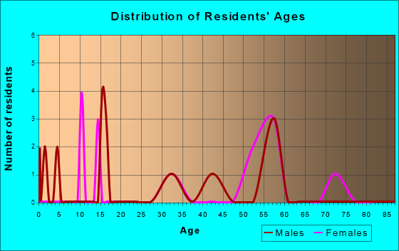 Age and Sex of Residents in zip code 74721