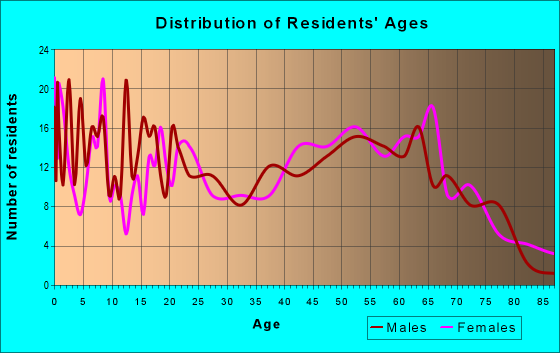 Age and Sex of Residents in zip code 74727