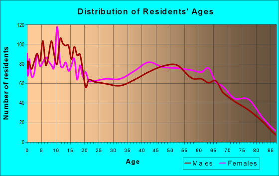 Age and Sex of Residents in zip code 74728
