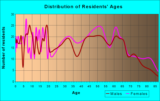 Age and Sex of Residents in zip code 74733