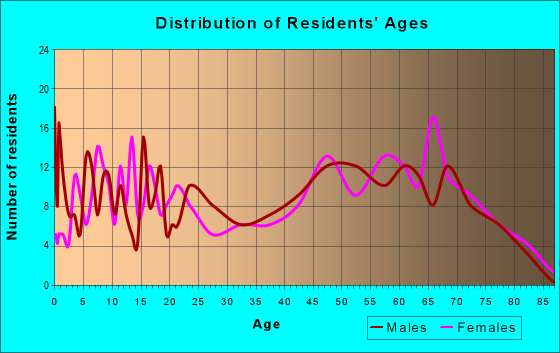 Age and Sex of Residents in zip code 74735