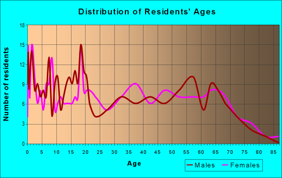 Age and Sex of Residents in zip code 74736