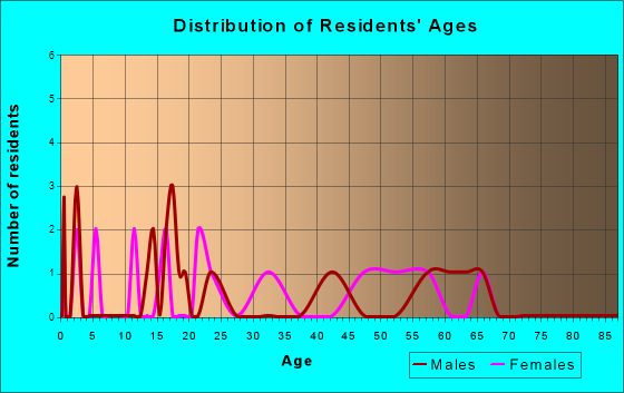 Age and Sex of Residents in zip code 74737