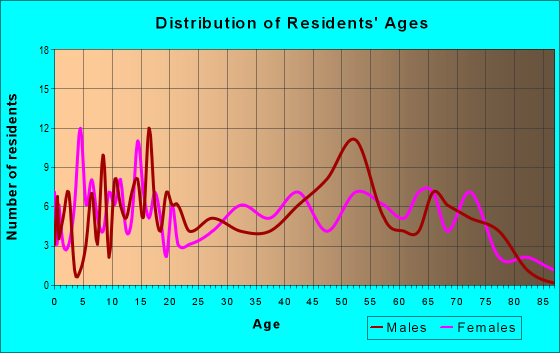 Age and Sex of Residents in zip code 74741